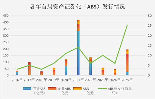 高息资产稀缺引爆开年ABS市场，机构抢跑发行再掀狂潮